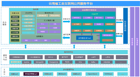 云南省工信廳工業(yè)互聯(lián)網(wǎng)公平服務(wù)平臺(tái)