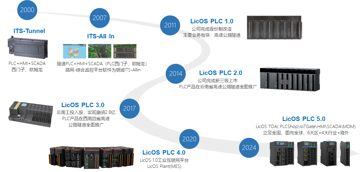 聯(lián)誠(chéng)PLC發(fā)展歷程